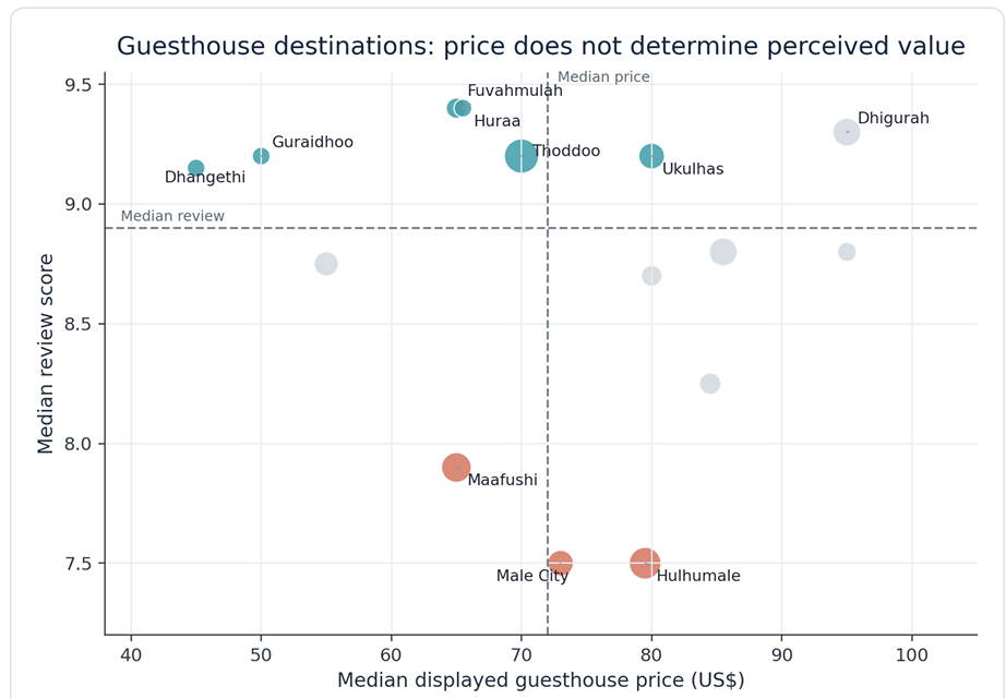 Two Maldives Tourism Markets: What Pricing Data Really Tells Us