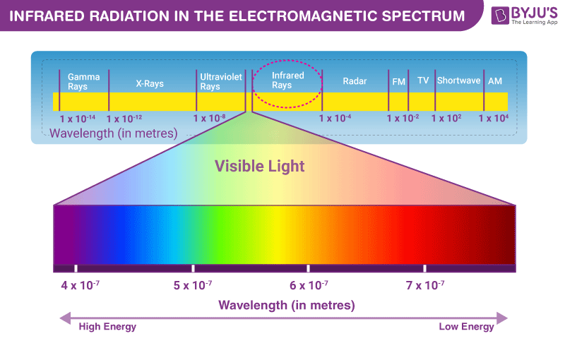 Seeing the Invisible: How Infrared Physics Helps Us Read the Night