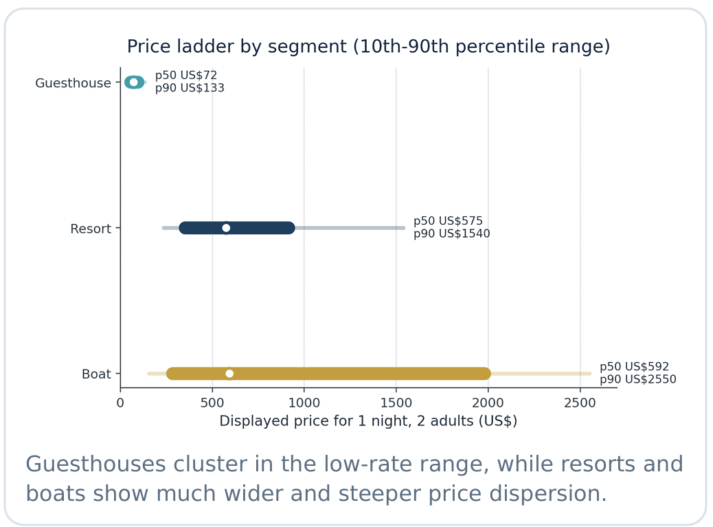 Two Maldives Tourism Markets: What Pricing Data Really Tells Us