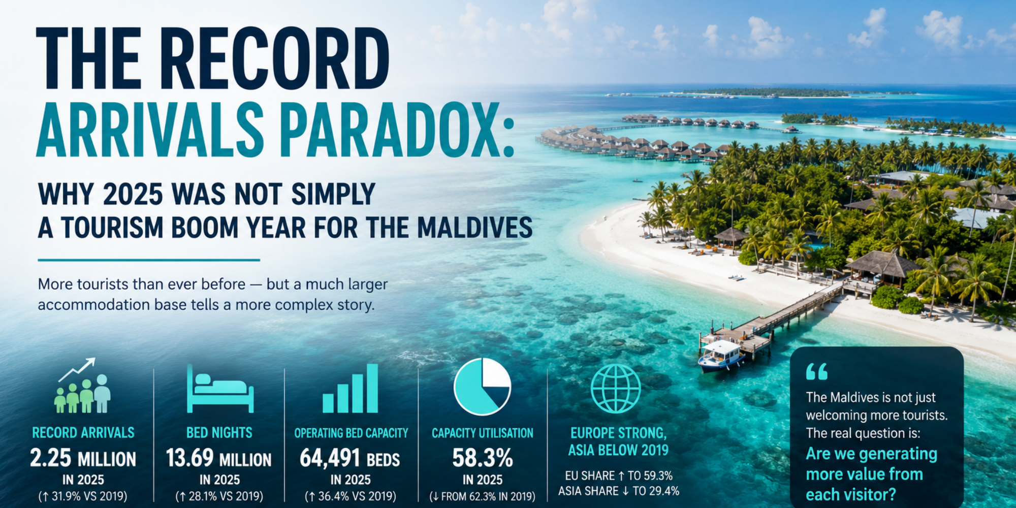 The Record Arrivals Paradox: Why 2025 Was Not Simply a Tourism Boom Year for the Maldives