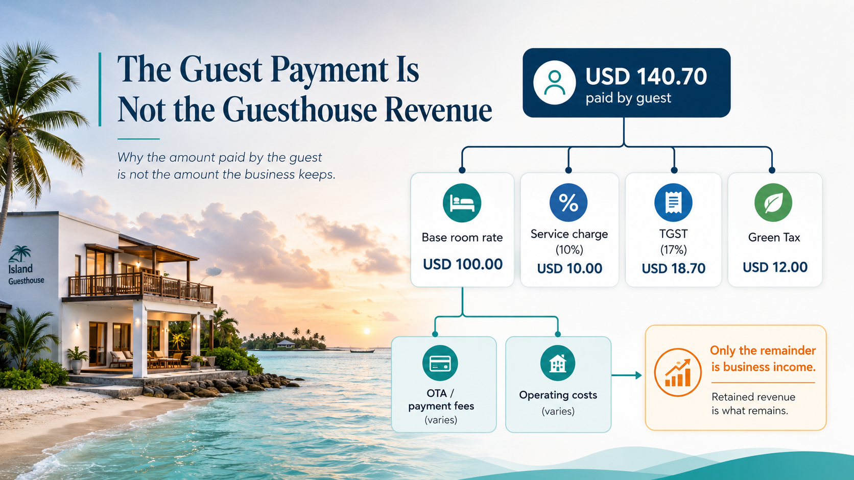 Guesthouse Pricing Series: The Price the Guest Pays Is Not the Revenue You Keep