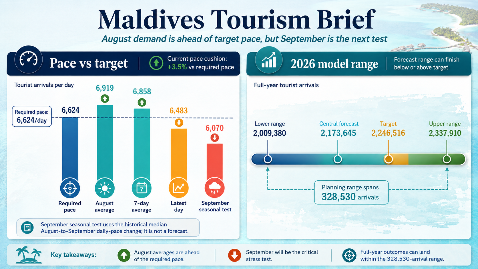 Maldives Tourism Brief: Third-Week August Demand Holds Above the Required Pace