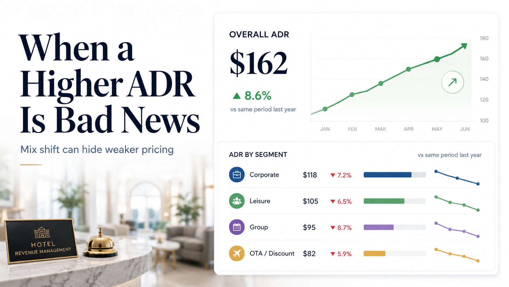 Tourism Industry Insight: Higher average daily rate (ADR) can be Bad News